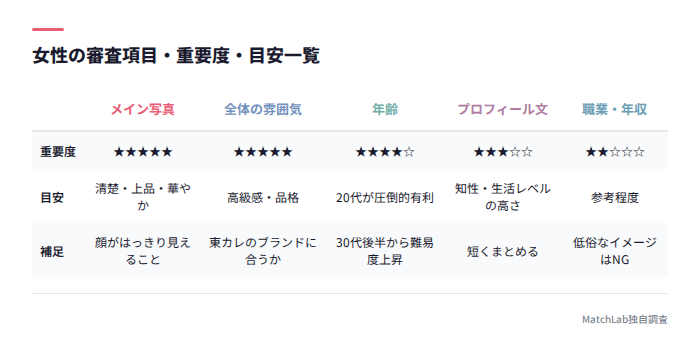 女性審査項目の重要度一覧