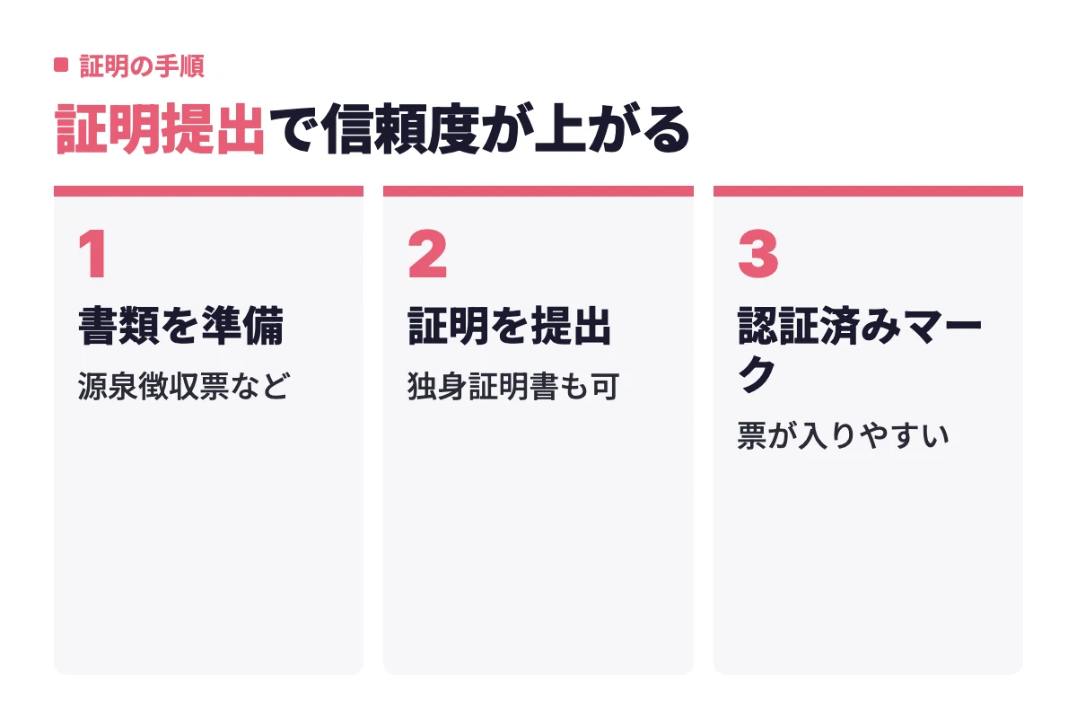 源泉徴収票などの書類を準備して年収証明や独身証明を提出すると、プロフィールに認証済みマークがつき、会員審査で票が入りやすくなる流れ。