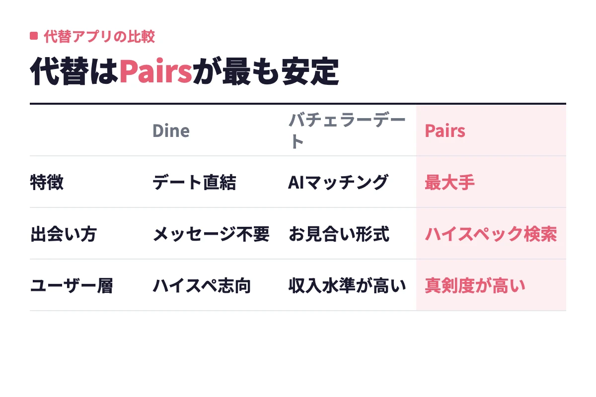 東カレデートの代替として、デート直結のDine、AIマッチングのバチェラーデート、審査なしでハイスペック検索ができる最大手のPairsを並べた比較。