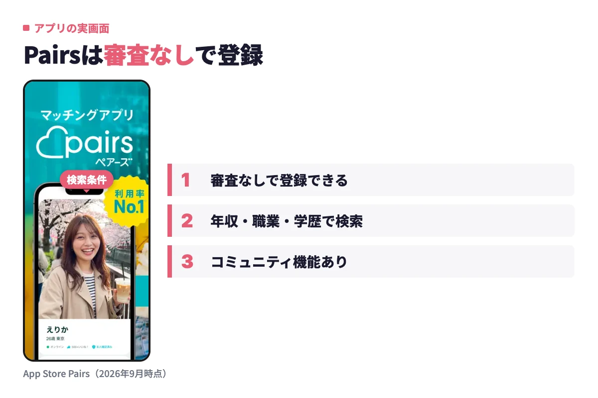 Pairsのアプリ画面で、審査なしで登録でき、年収・職業・学歴の検索条件やコミュニティ機能でハイスペックな相手を探せることを示した実画面。