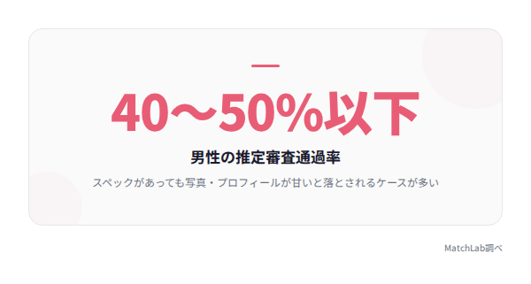 男性審査通過率の数値の統計データ