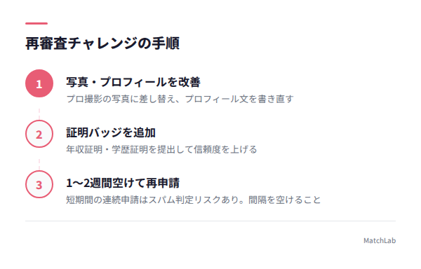 再審査の手順フローの手順ガイド