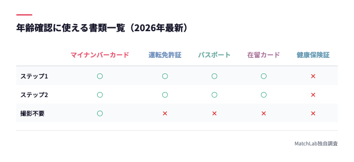 使える書類の可否一覧表
