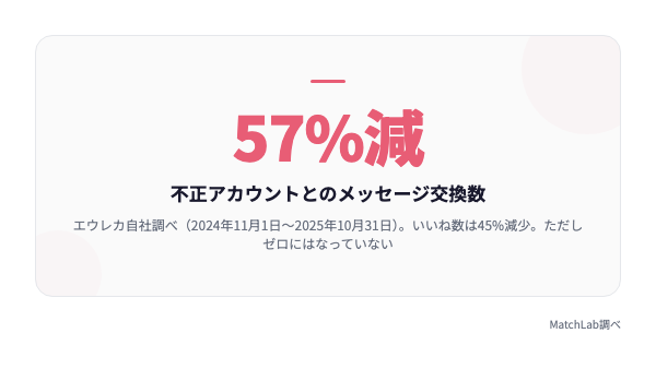 不正アカウント対策の効果数値の統計データ