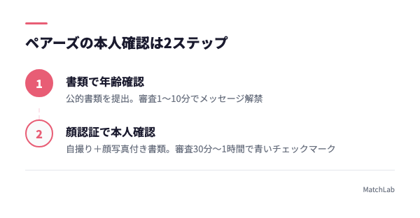 本人確認2ステップの流れ図の手順ガイド