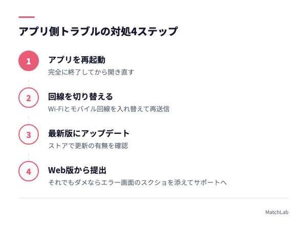 エラー時の対処4ステップの手順ガイド