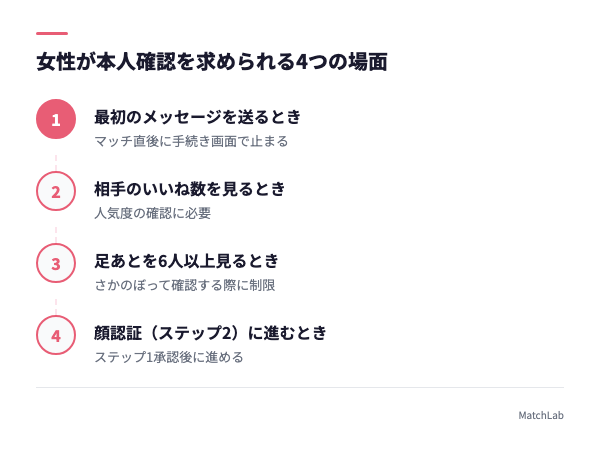 女性が本人確認を求められる4場面の手順ガイド