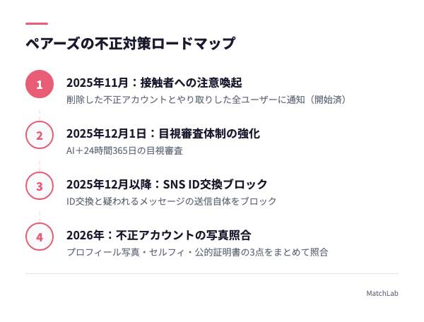 不正対策の時系列ロードマップの手順ガイド