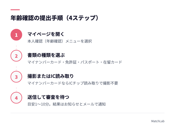 年齢確認の提出4ステップの手順ガイド