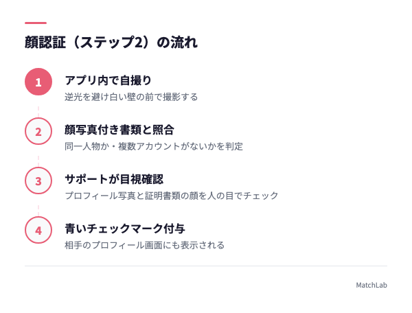顔認証で本人確認マークが付く流れの手順ガイド