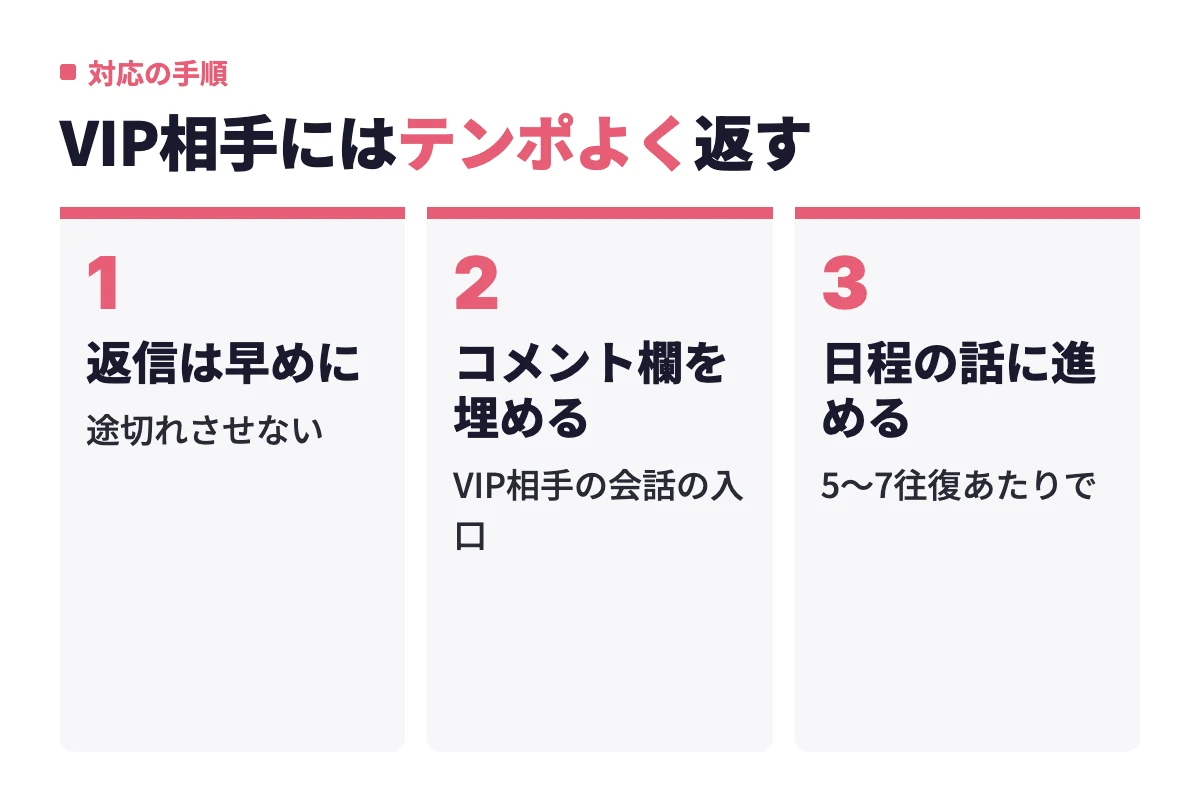 相手がVIPだと推測したら、返信を早めに返し、好みカードのコメント欄を埋め、5〜7往復で日程の話に進めるという3段階の立ち回り
