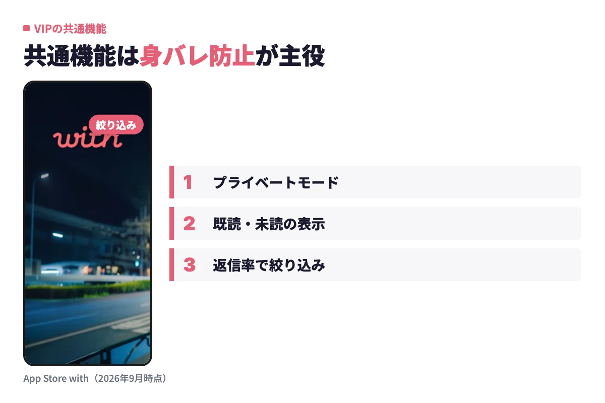 withの実際の画面で、VIPオプションの男女共通機能であるプライベートモード・既読表示・返信率での絞り込みの見どころを示した実画面解説
