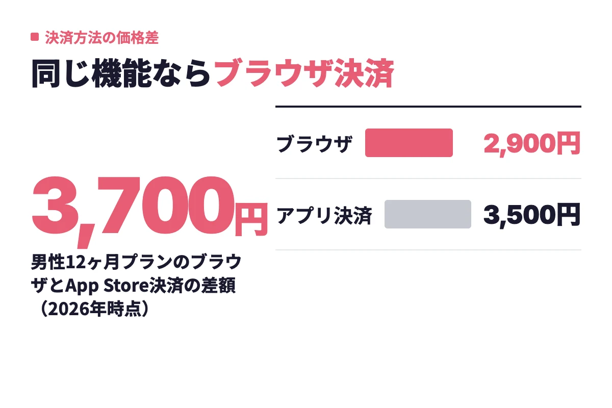 withのVIPオプション男性1ヶ月はブラウザ決済2,900円に対しアプリ決済3,500円で、機能が同じまま600円の差が出ることを示す料金グラフ