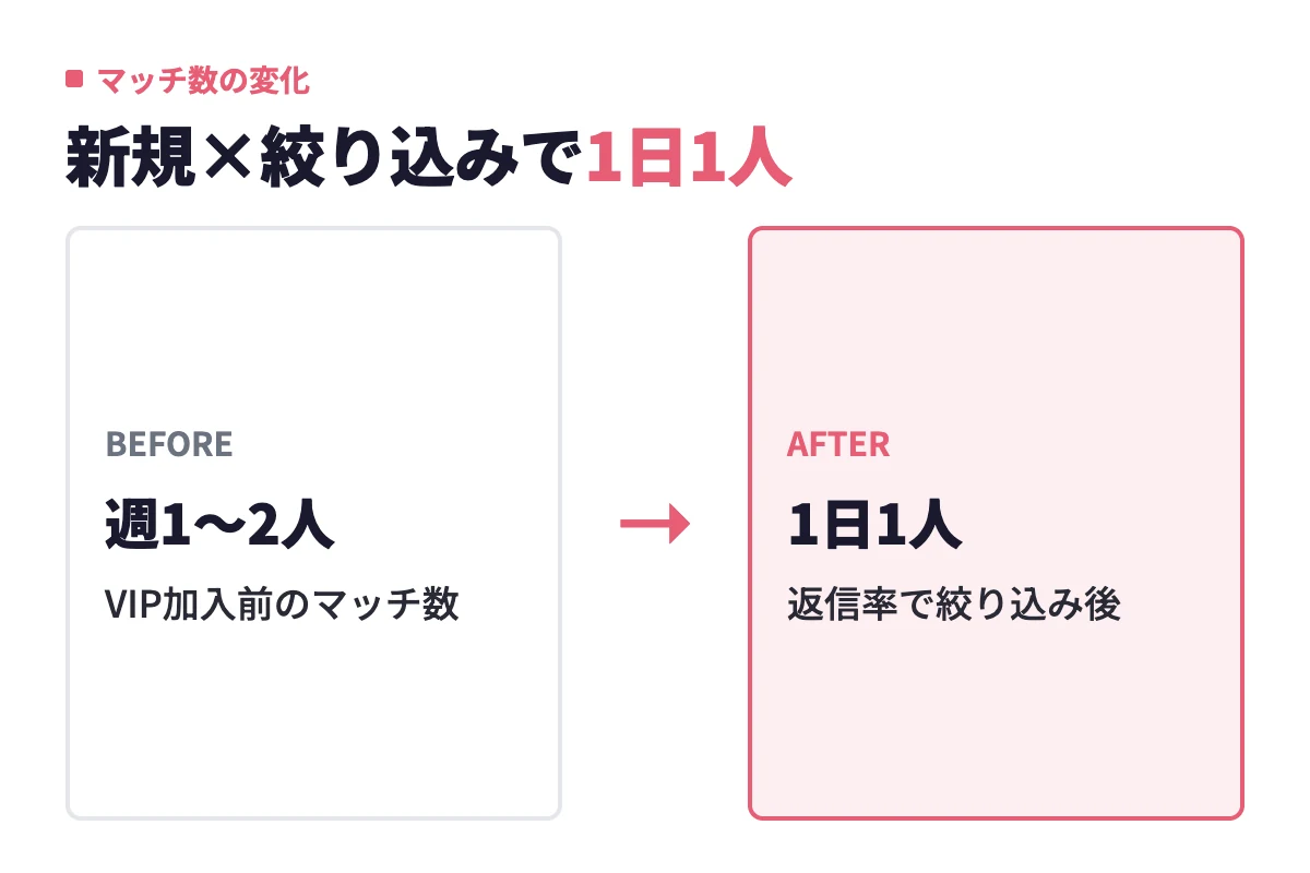 登録日が新しい順と返信率の絞り込みを掛け合わせた結果、マッチ数が週1〜2人から平日でも1日1人ペースに変わった筆者の変化