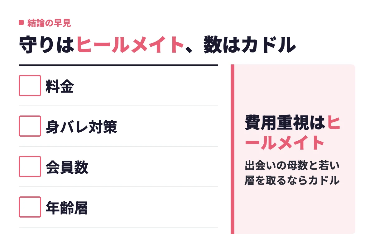 料金・身バレ対策・会員数・年齢層の4点で判定し、費用と身バレ対策重視ならヒールメイト、出会いの母数と若い層重視ならカドルという結論を示す。