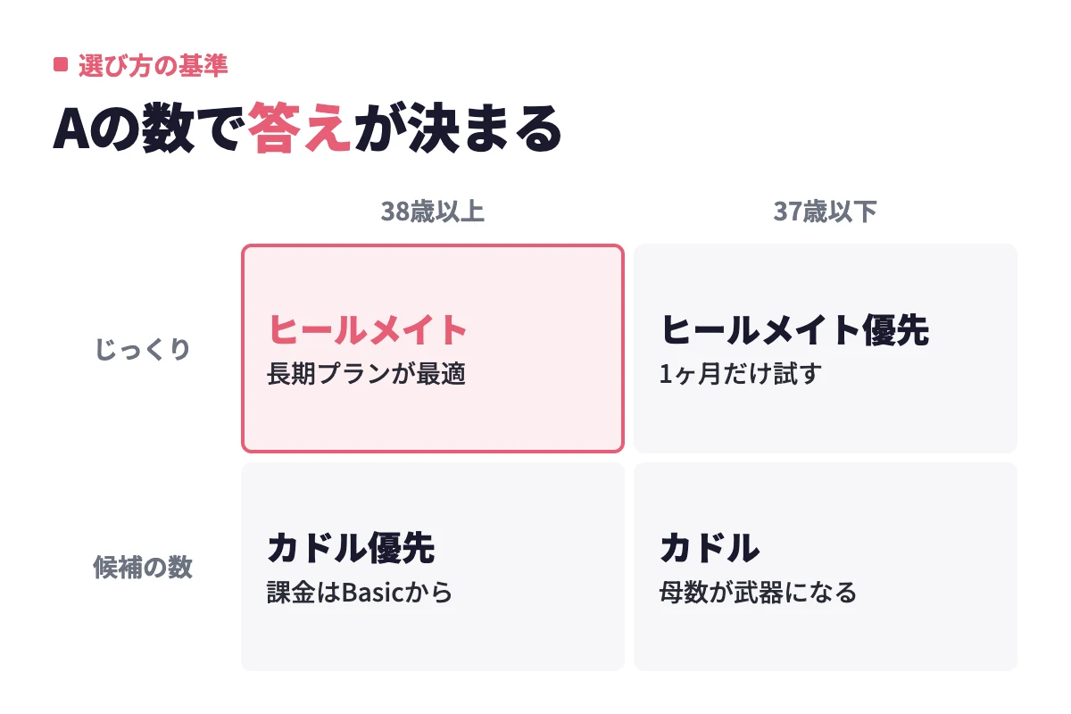 年齢と求めるものの2軸で分類し、38歳以上でじっくり話したい人はヒールメイト、37歳以下で候補の数を重視する人はカドルが向くことを示す。