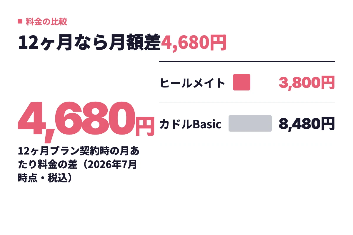 12ヶ月プラン契約時の男性月額はヒールメイトが3,800円、カドルBasicが8,480円で、月額差4,680円・総額では約5万6千円ひらくことを示す。