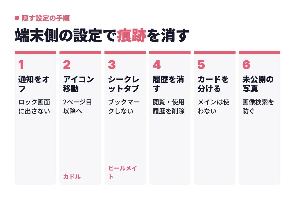 通知オフ、アイコン移動、シークレットタブ、履歴削除、支払いカードの分離、未公開写真の使用という6つの設定で端末からの身バレを防ぐ流れ。