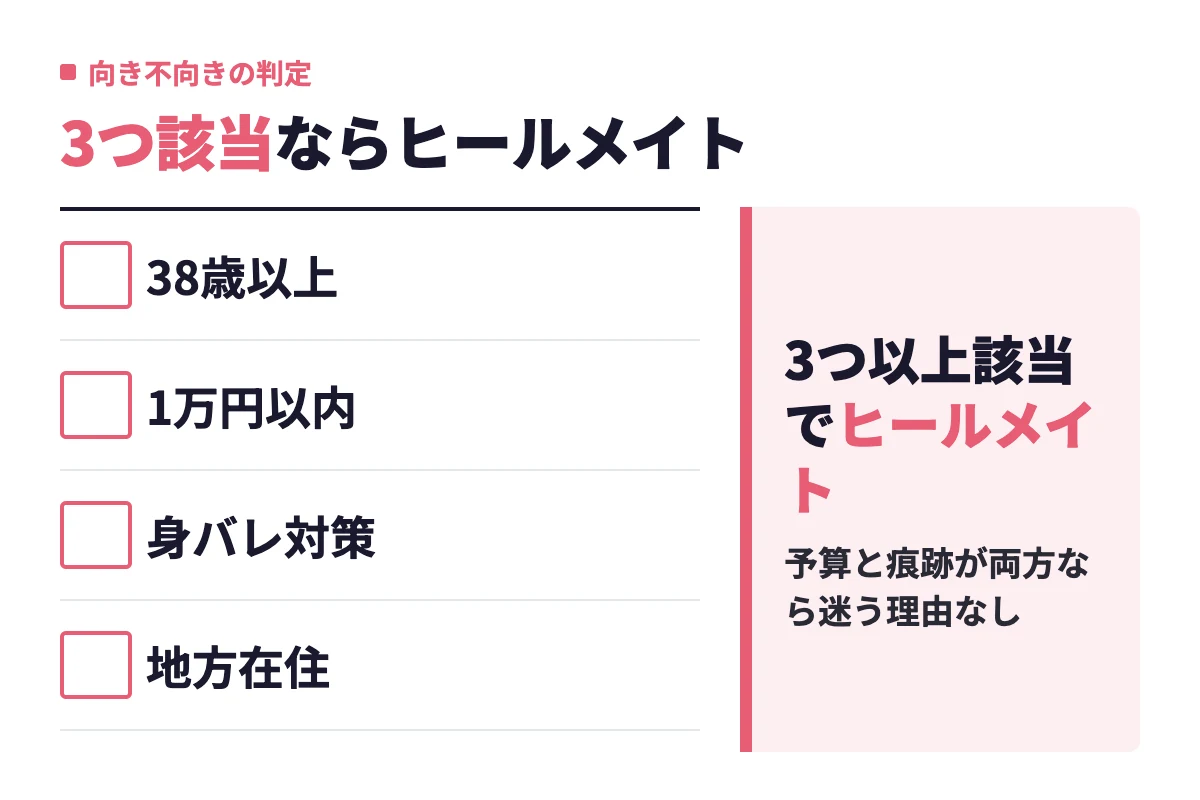 38歳以上、予算1万円以内、身バレ対策に追加課金したくない、地方在住のうち3つ以上当てはまればヒールメイトが向くという判定基準を示す。