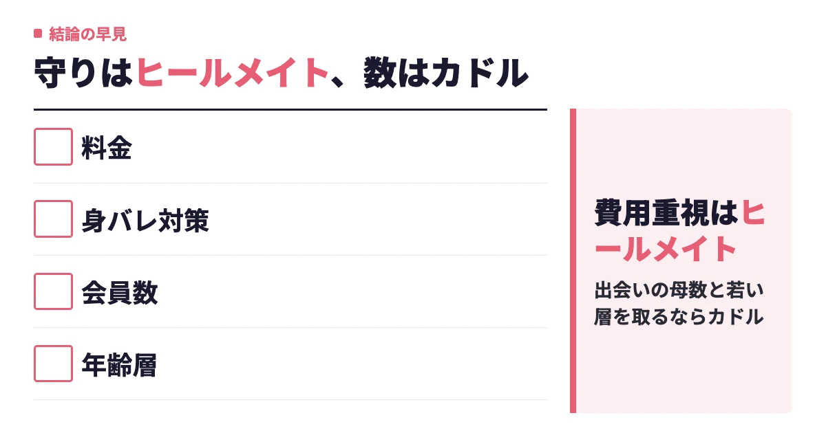ヒールメイトとカドルを比較｜料金・会員層・身バレ対策の違い【3問診断つき】