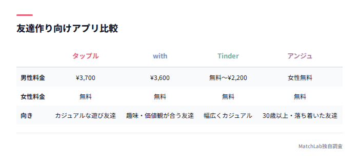 友達作りアプリ4種の料金比較