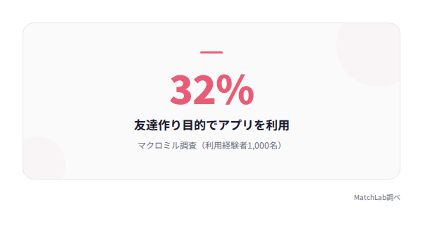3人に1人が友達作りにアプリ利用の統計データ