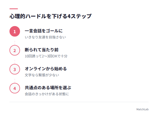 一歩を踏み出す4ステップ図解の手順ガイド