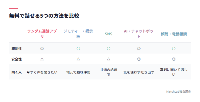 無料の話し相手5方法の比較表