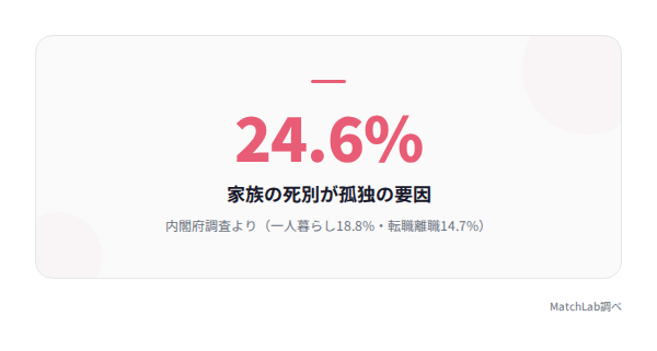 孤独感の主な要因の割合の統計データ