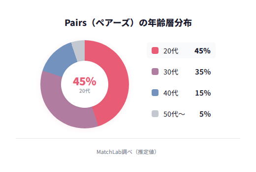 利用者の年齢層分布
