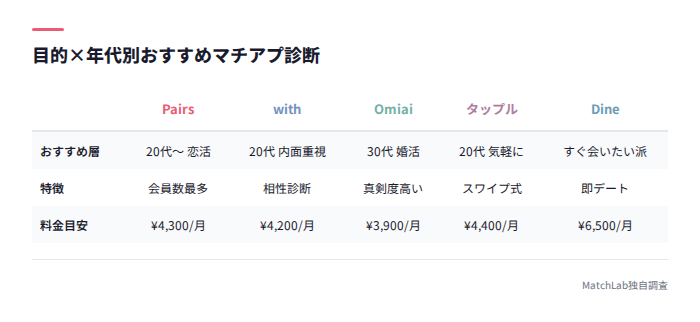 目的別おすすめマチアプ比較表