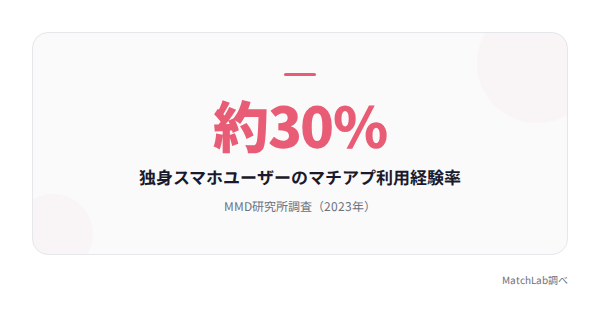 マチアプ利用経験率30%の統計カードの統計データ
