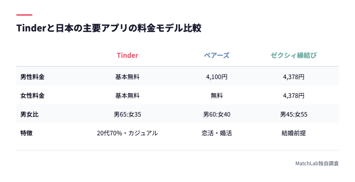 海外と日本の料金モデル比較表