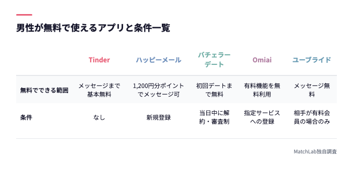 男性無料アプリ7つの条件比較