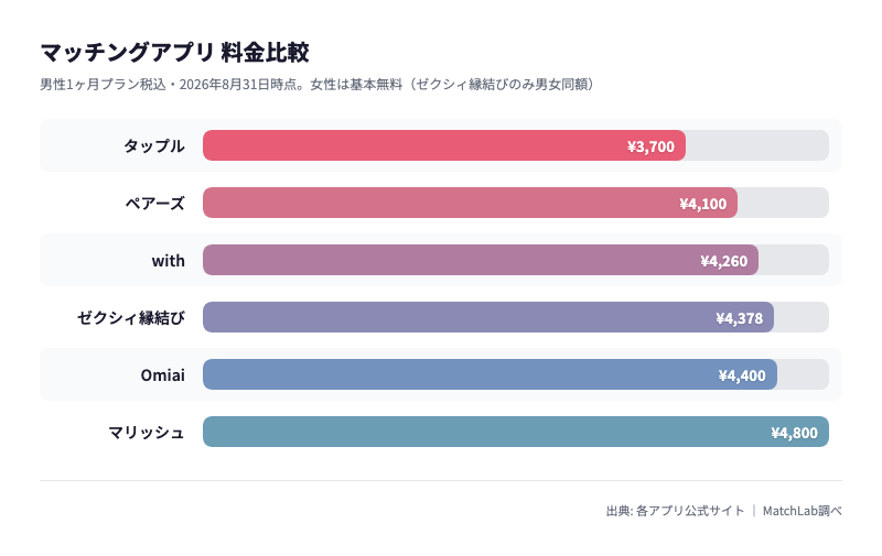 主要6アプリの男性月額料金比較の料金比較チャート