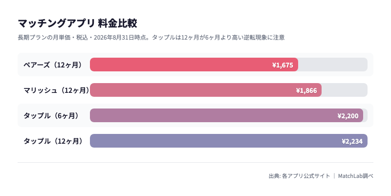 長期プランの月単価比較の料金比較チャート