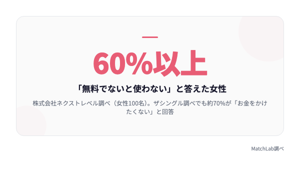 無料でないと使わない女性の割合の統計データ