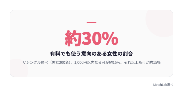 女性の課金意向の割合の統計データ
