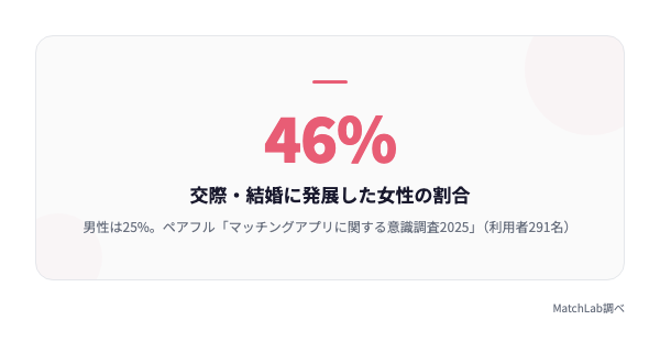 女性の交際・結婚発展率46%の統計データ