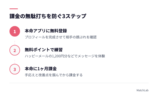 無料活用から課金までの3手順の手順ガイド