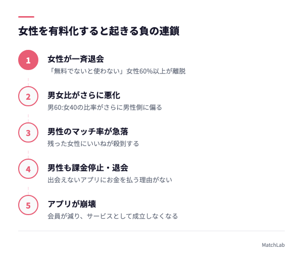 女性有料化の負の連鎖5段階の手順ガイド