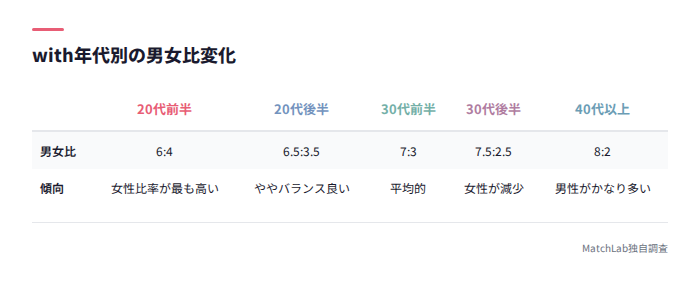 年代別男女比の変化