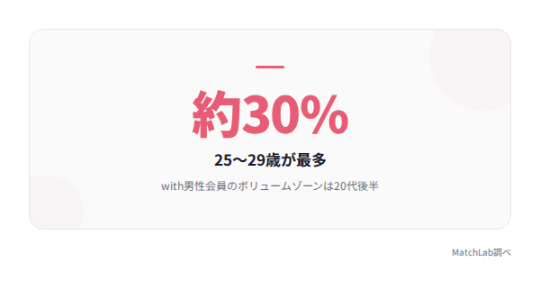 男性最多層は25〜29歳の統計データ