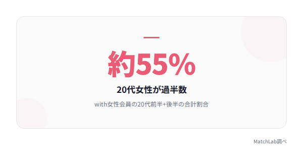 女性会員の20代比率の統計データ