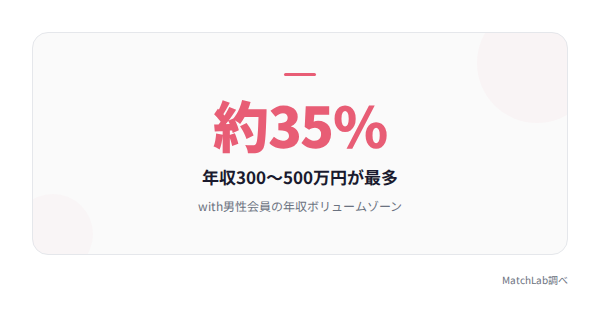 男性会員の年収ボリューム層の統計データ