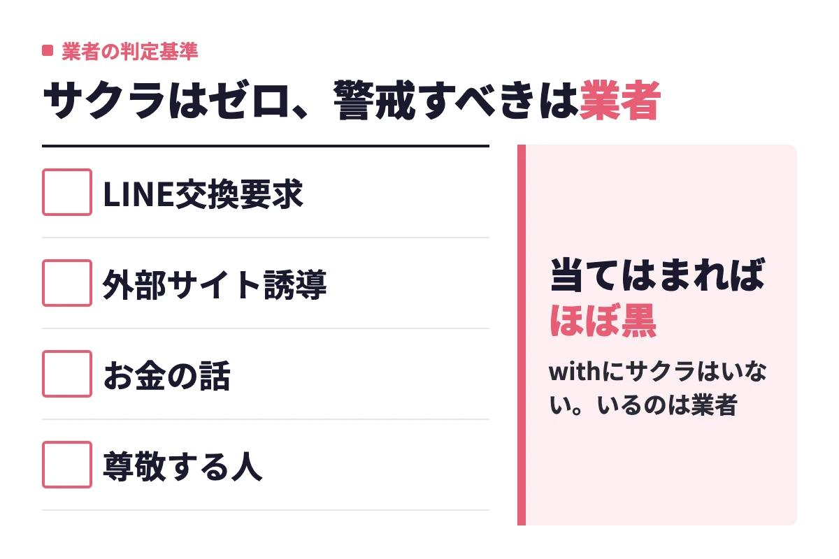 withにサクラはおらず警戒すべきは外部の業者。LINE交換要求・外部サイト誘導・お金の話・尊敬する人という4つのサインが出たらほぼ黒と判定する