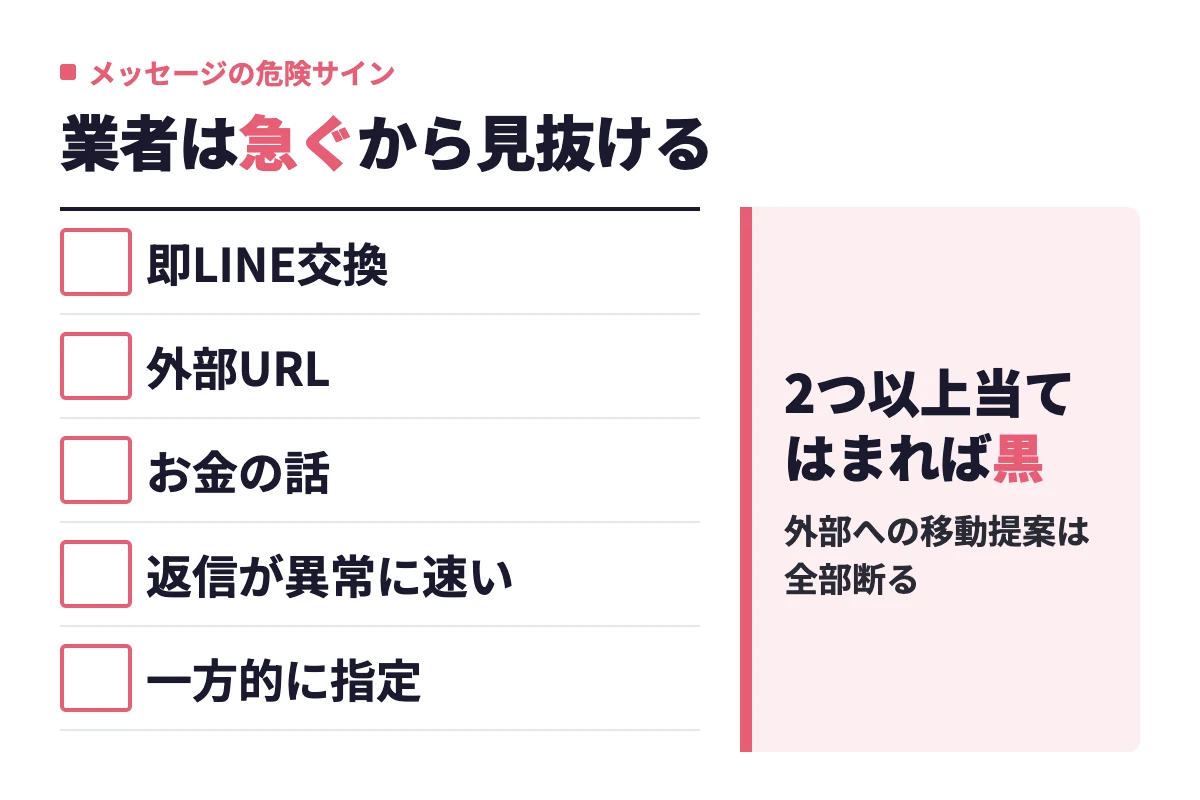 メッセージ段階で業者を見抜くサイン。即LINE交換、外部URL、お金の話、異常に速い返信、店の一方的な指定のうち2つ以上当てはまれば黒と判定する
