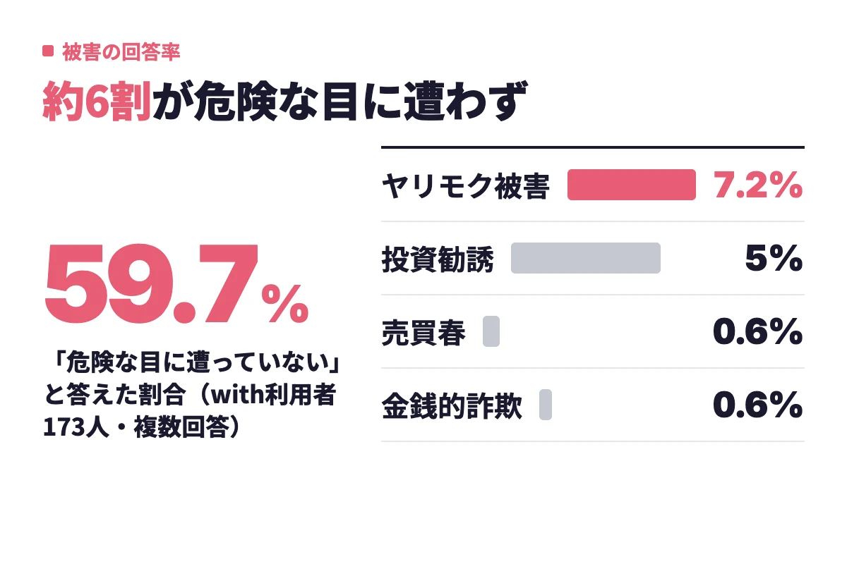with利用者173人のアンケートで危険な目に遭っていない人が59.7%と最多。被害の内訳はヤリモク7.2%、マルチ商法・投資勧誘5.0%、売買春と金銭的詐欺は各0.6%
