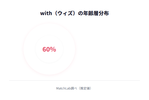 with会員の年齢層分布