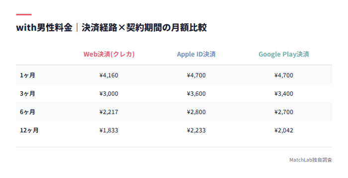 決済経路別with男性料金早見表